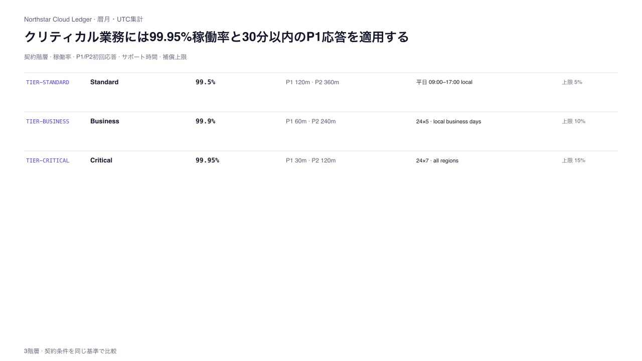 サービス階層・SLA比較表