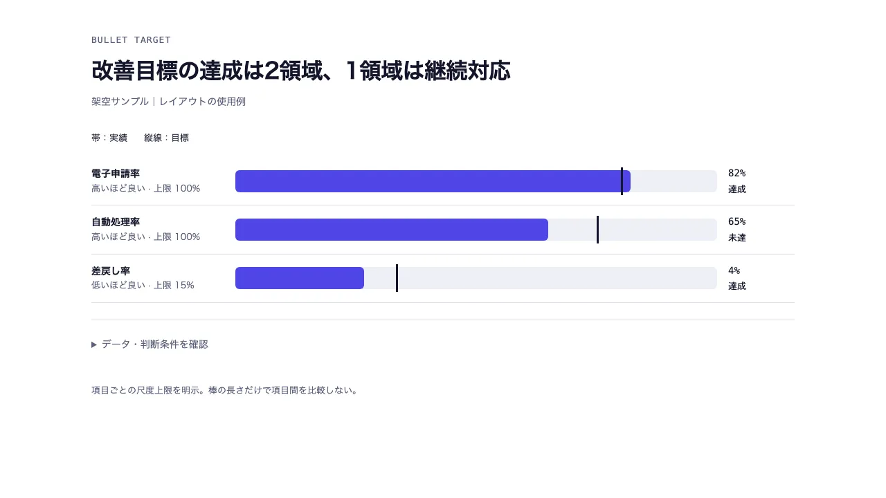 目標・実績のバレット