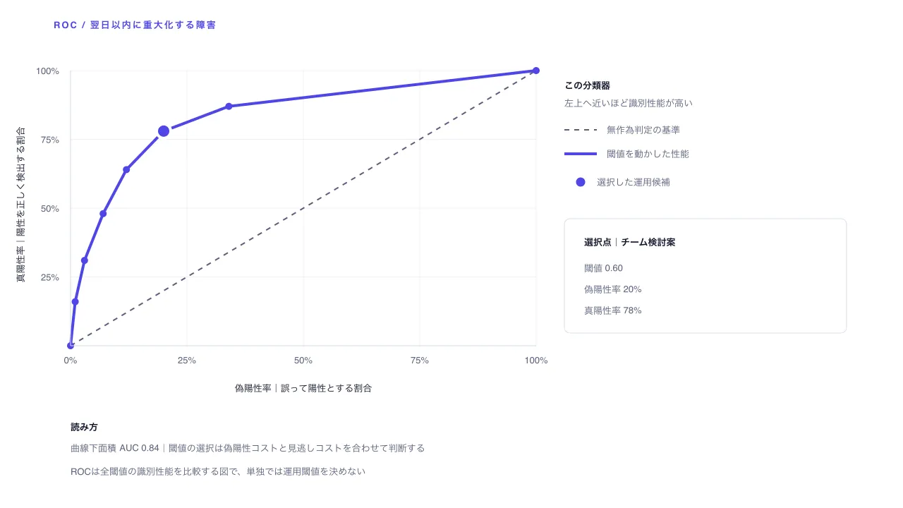ROC曲線・閾値選定