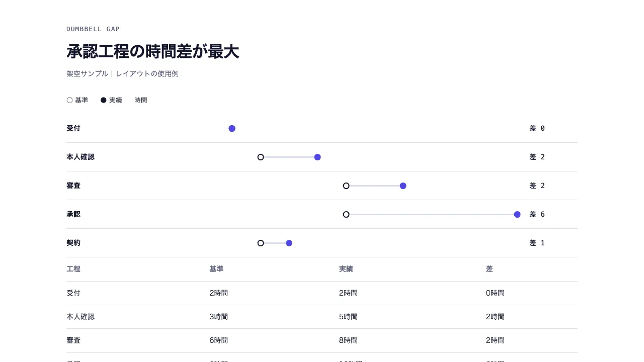 実績と基準のダンベル
