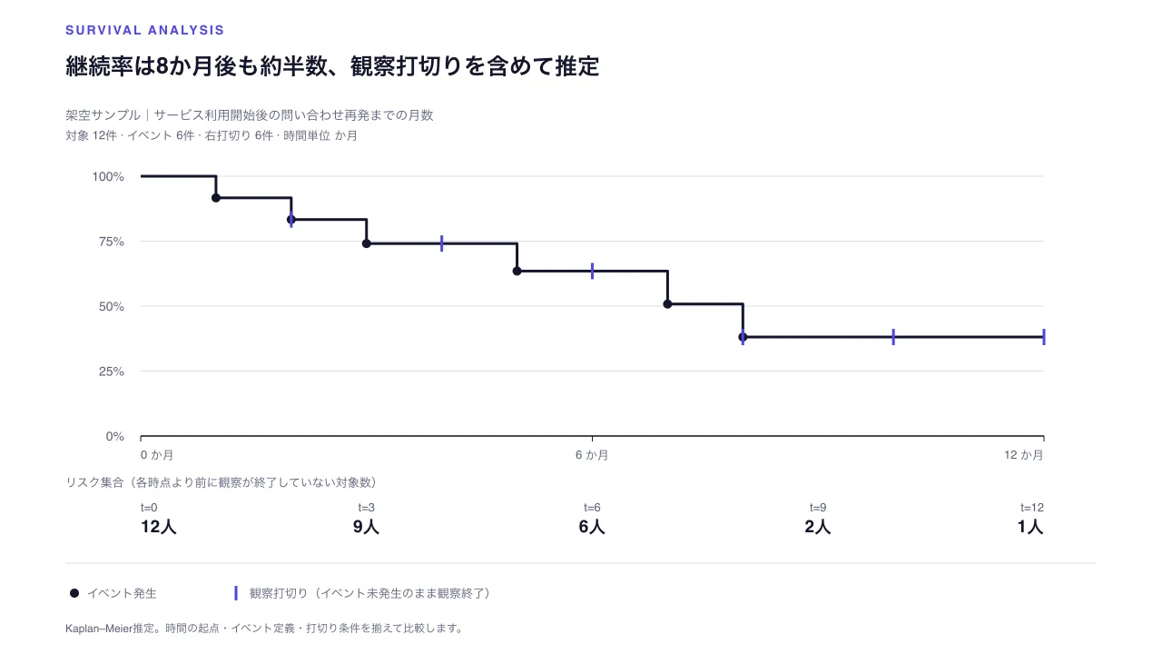 打切りを含む生存曲線