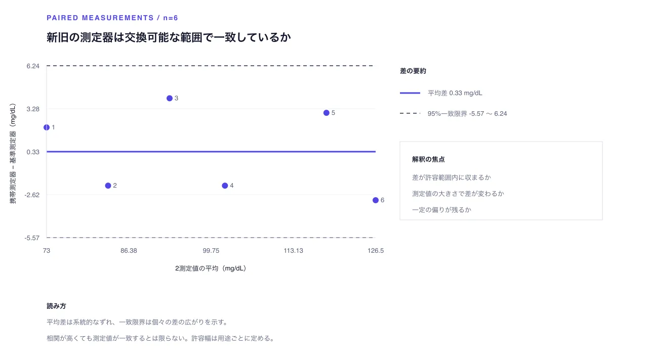 対応測定の一致分析