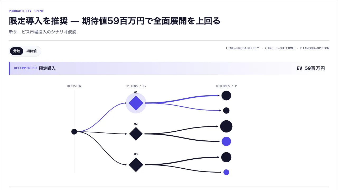 デシジョンツリー（期待値選択）