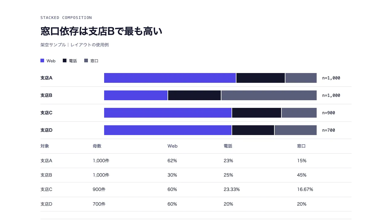 100%構成比バー