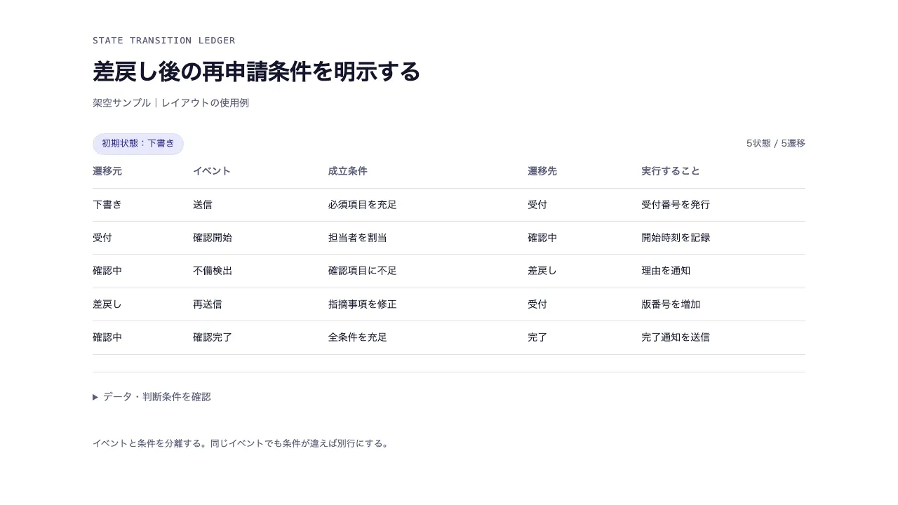 状態遷移の条件台帳