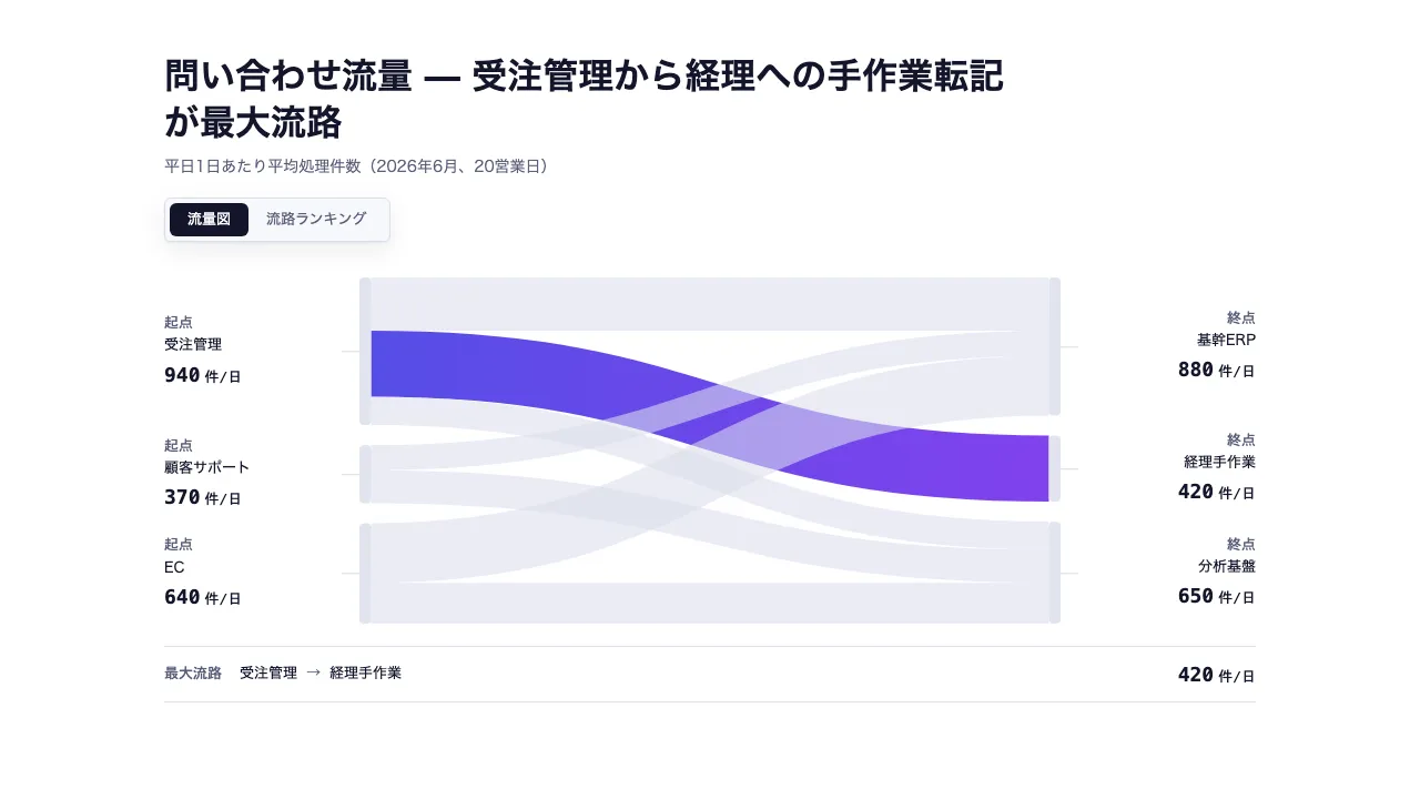 Sankeyフローマップ（多対多の流量）