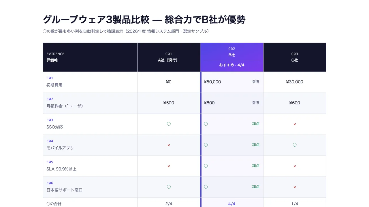 比較表（製品・ベンダー選定）