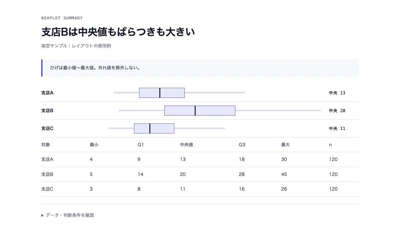五数要約の箱ひげ図