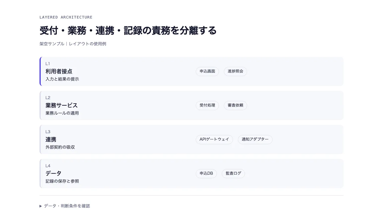 責務を分ける階層構成