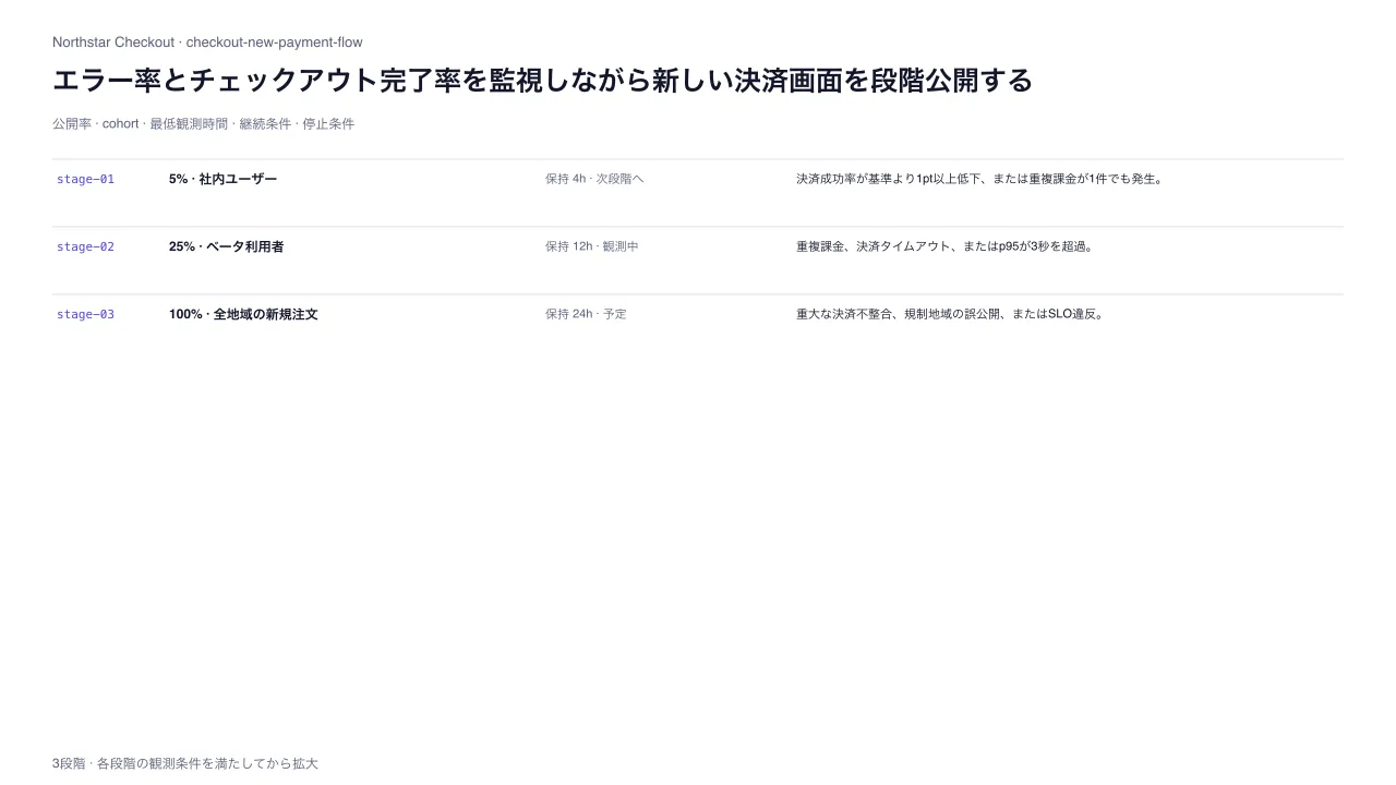 段階的機能公開・ロールアウト計画