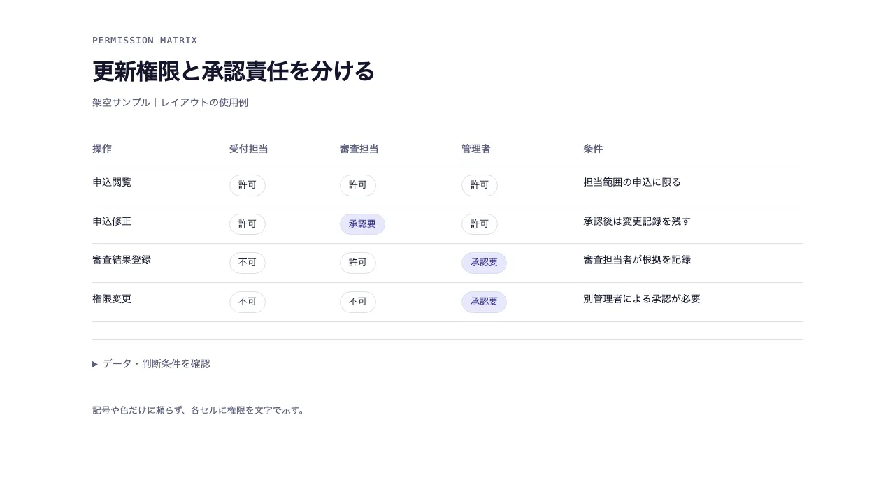 権限と承認のマトリクス
