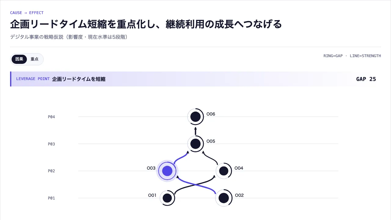 ストラテジーマップ（視点横断因果）