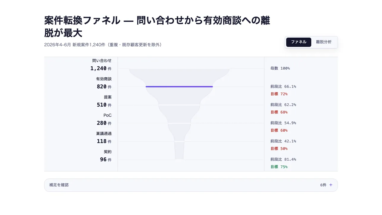 コンバージョンファネル（段階離脱分析）
