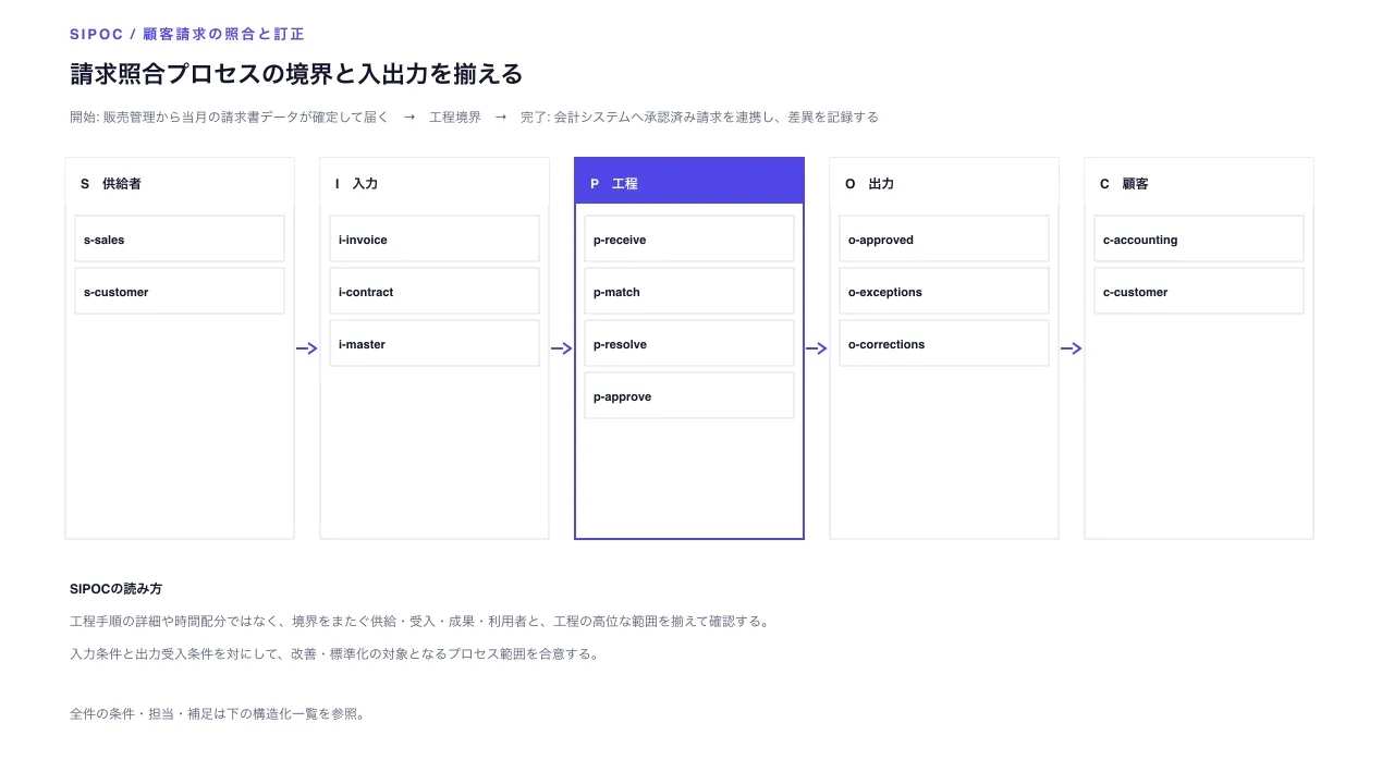 SIPOC工程境界の概要