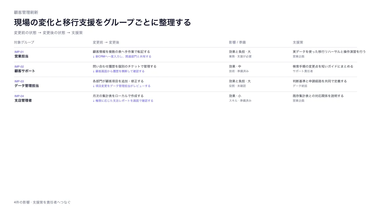 変革影響評価