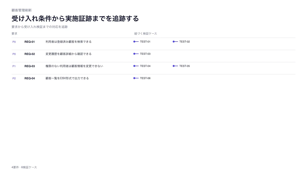 要件トレーサビリティ表