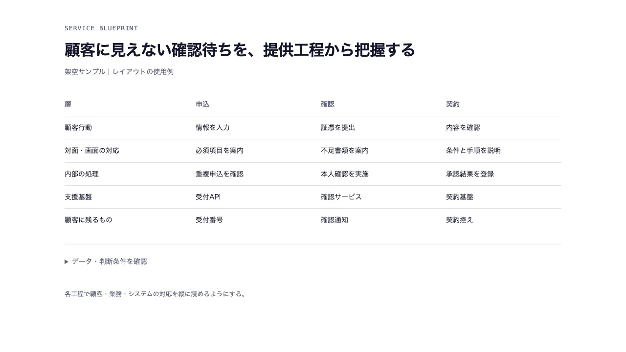 サービス提供のブループリント