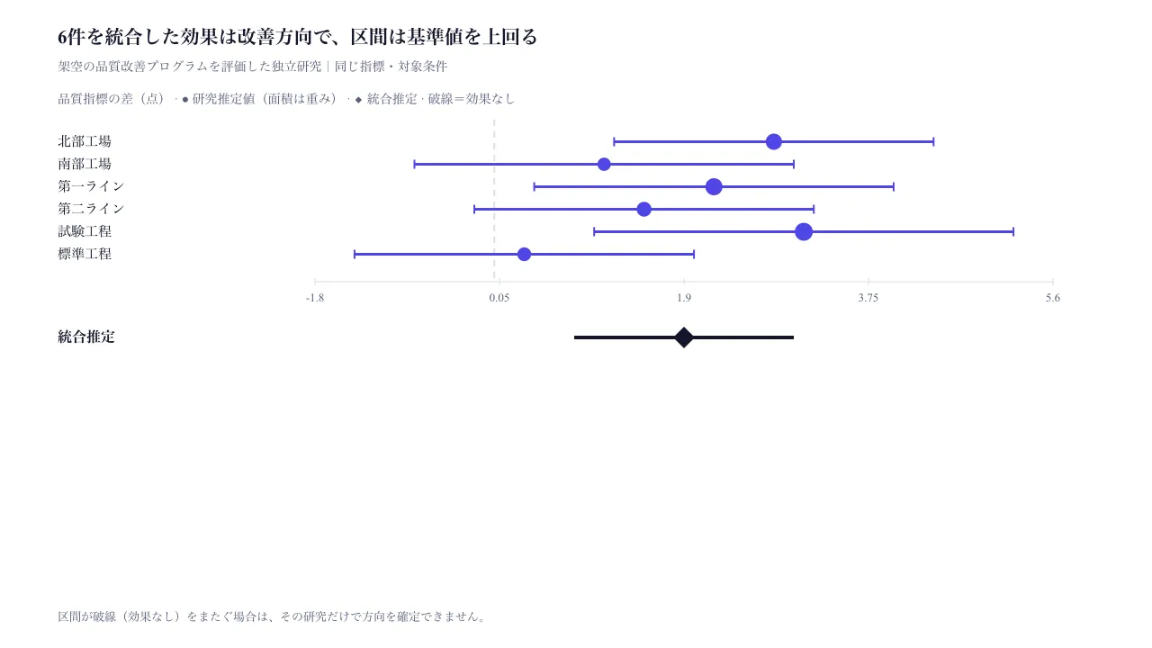 メタ分析フォレストプロット