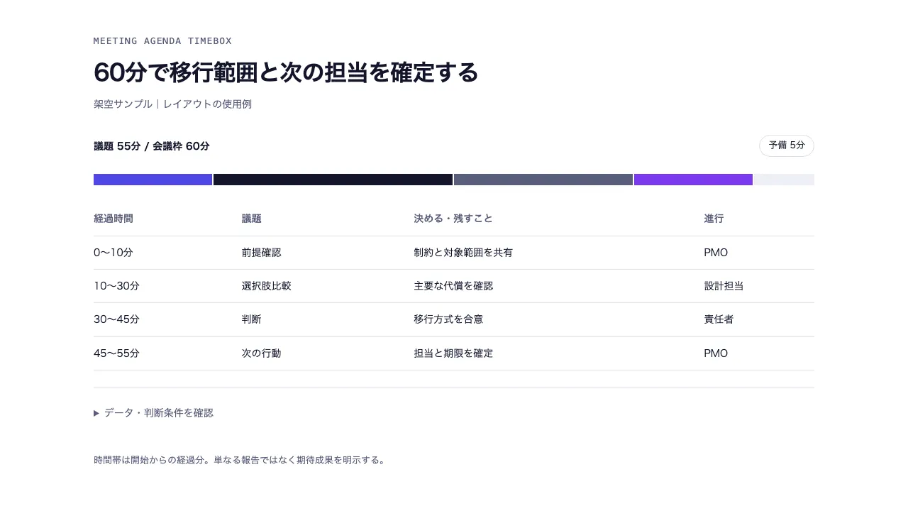 時間配分と会議の成果