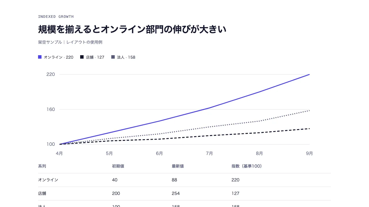 基準100の成長比較