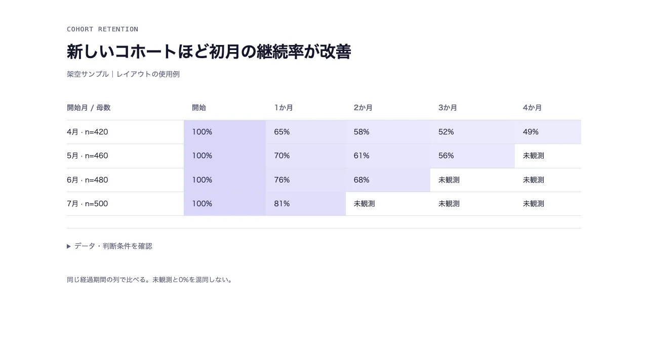 コホート継続率