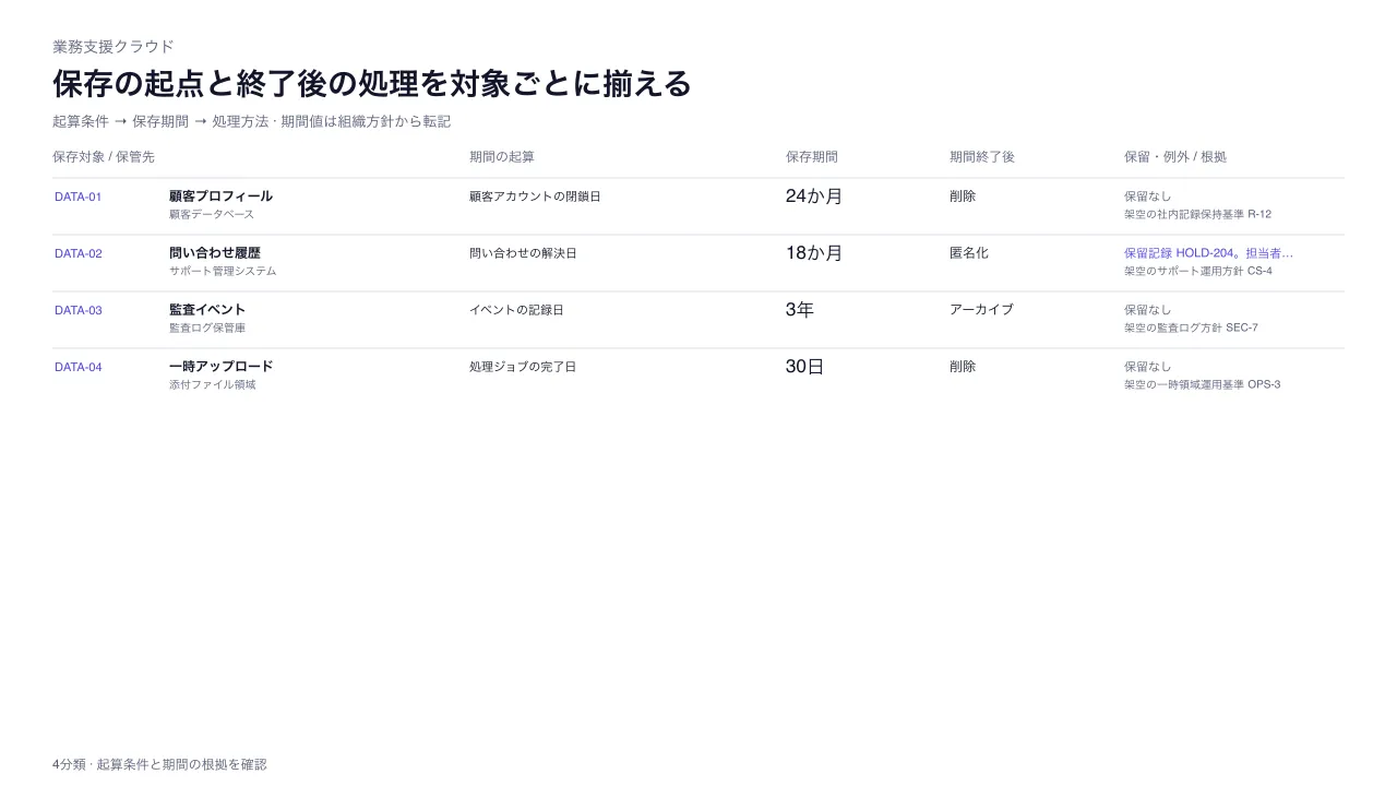 データ保持・廃棄台帳