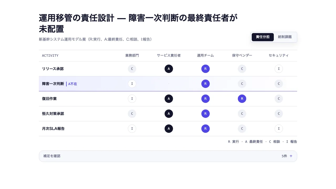 RACIマトリクス（責任分担・統制診断）