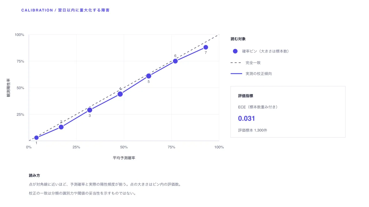 予測確率の校正曲線