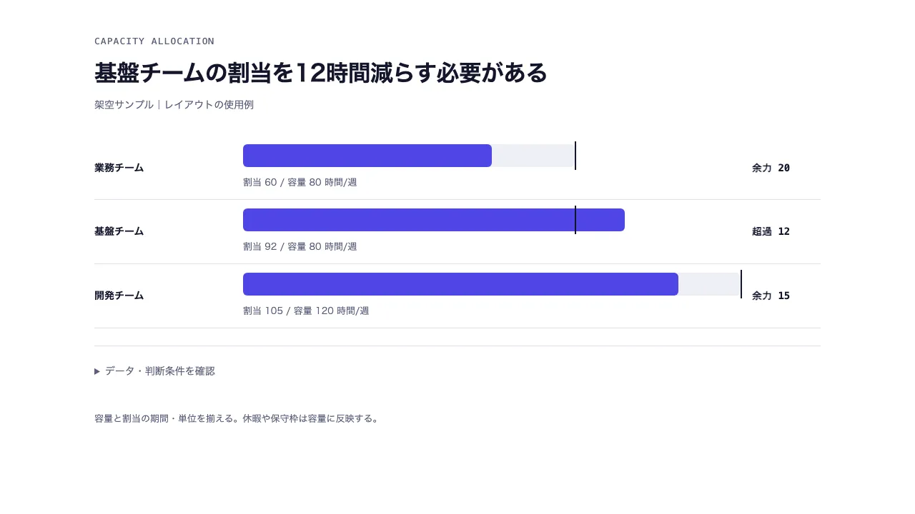 稼働容量と配分