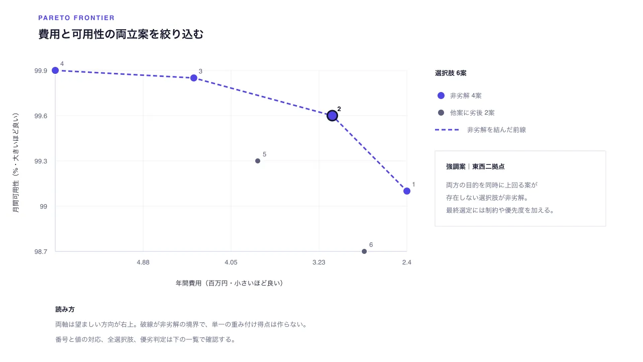 パレート前線・多目的選定