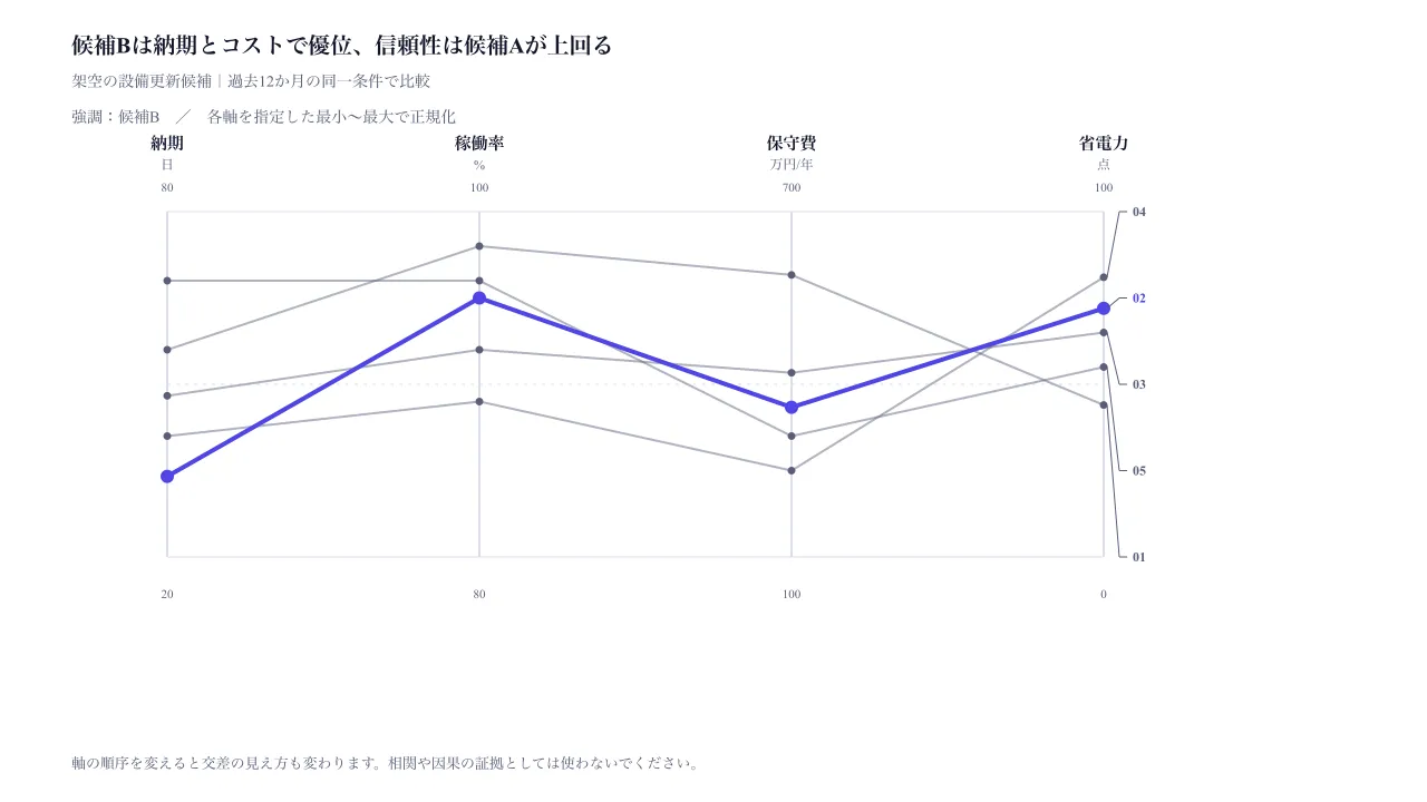 平行座標プロファイル